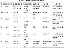 高脂蛋白血症Ⅰ型